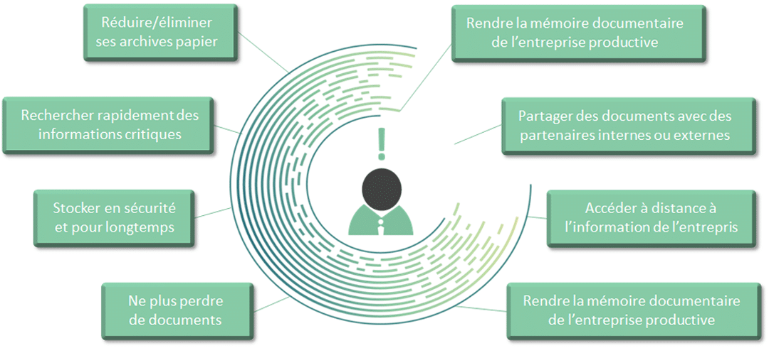 Enjeux de la GED