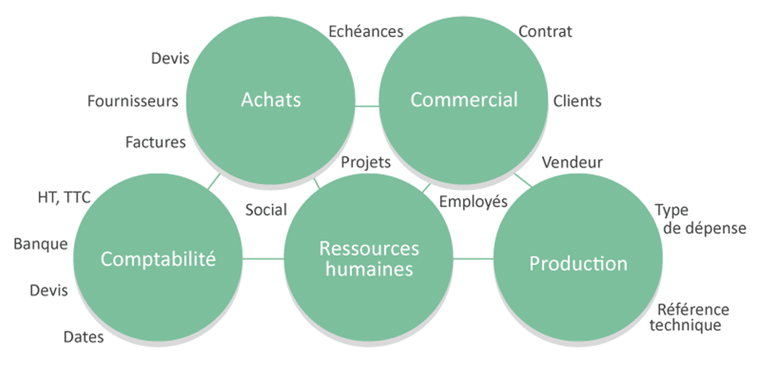 Faciliter la gestion documentaire par service