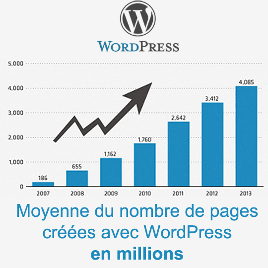 Croissance de la création web avec WordPress