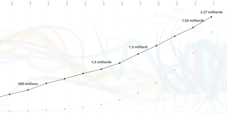 Evolution du nombre d'internautes dans le monde