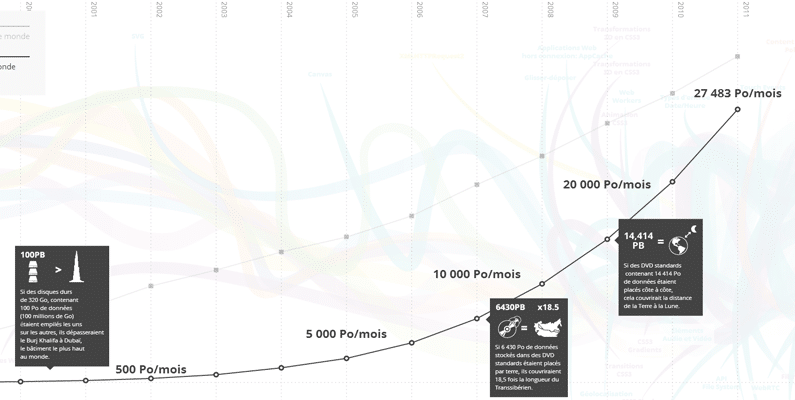 Evolution trafic internet monde 795x400