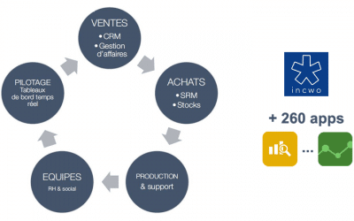 incwo, puissance et modularité dans le Cloud