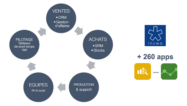 incwo, puissance et modularité dans le Cloud