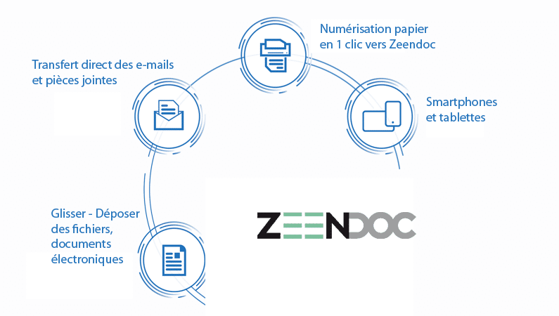 Zeendoc archive vos documents papiers et numériques