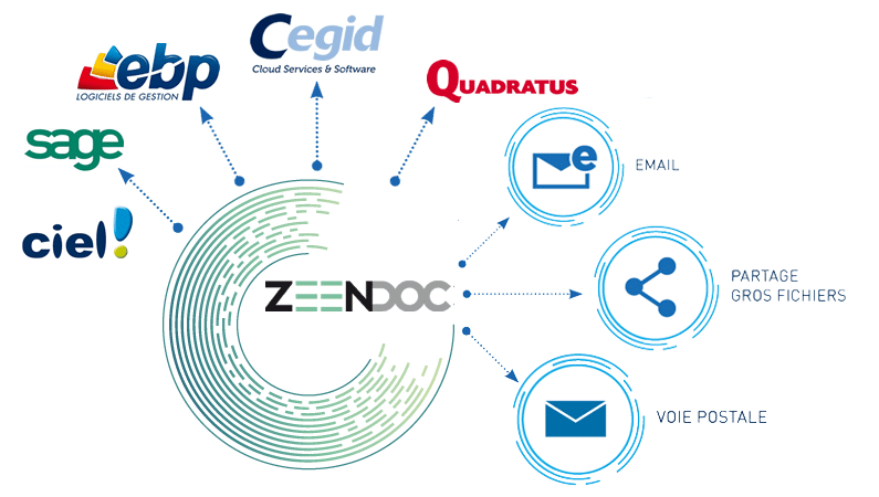 Zeendoc travaille pour vous