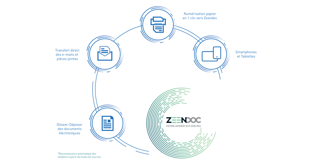 Dépôt facile de documents avec Zeendoc