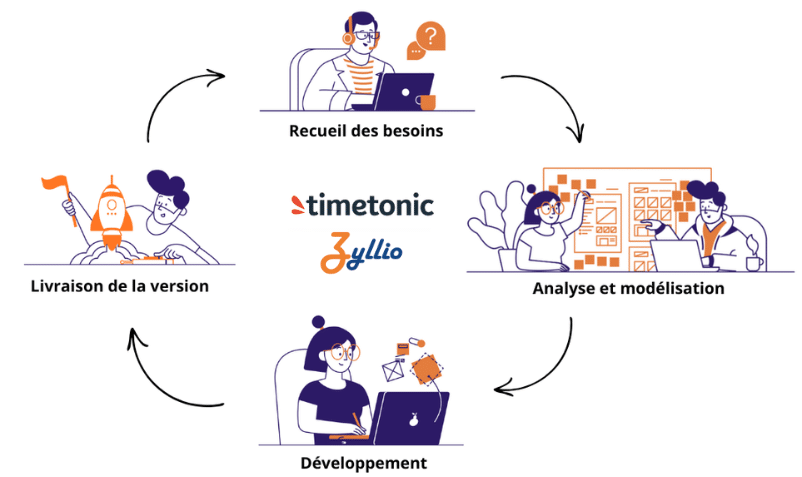 Sellsy solution de gestion commerciale collaborative, adaptée à votre métier par Inovaport