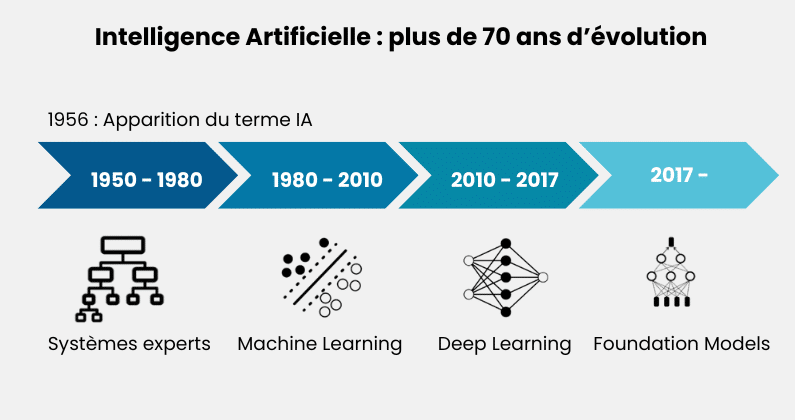 Evolution de l'IA depuis 70 ans