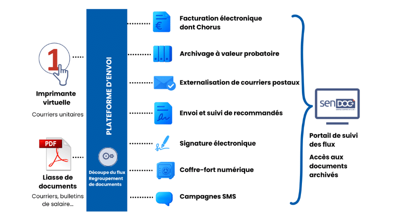 SenDOC solution modulaire et sur mesure