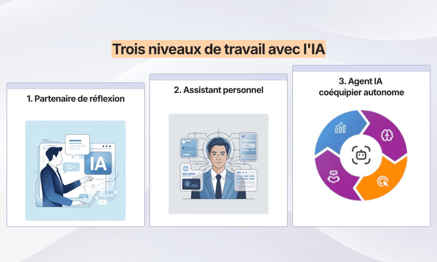 Trois niveaux de travail avec l’IA Trois niveaux de travail avec l'IA